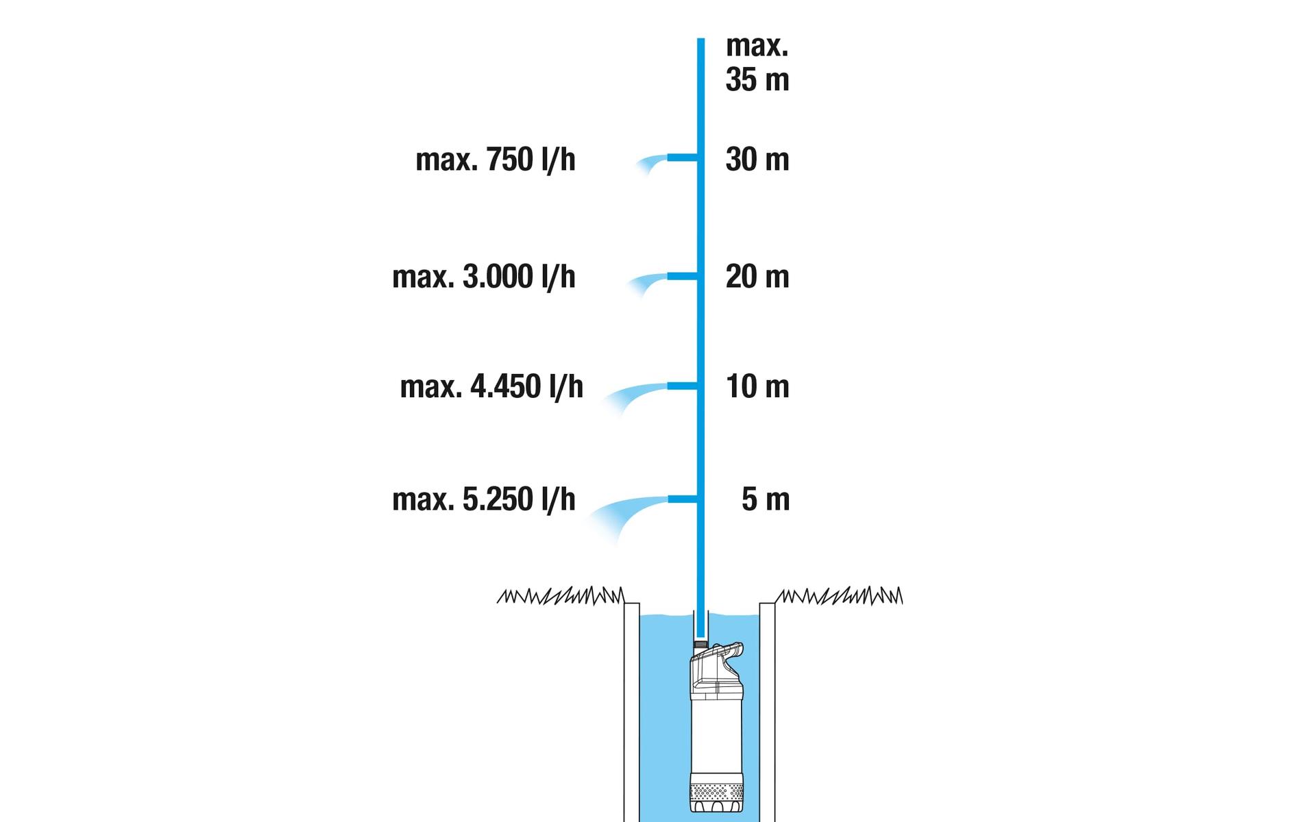 Gardena sukeldussurvepump 5900/4 inox automatic: Automaatne survetõstepump 5900 l/h veevooluga, mustusefiltriga, vaikse tööga, integreeritud kuivjooksukaitsega (1771-20) – detailne vaade