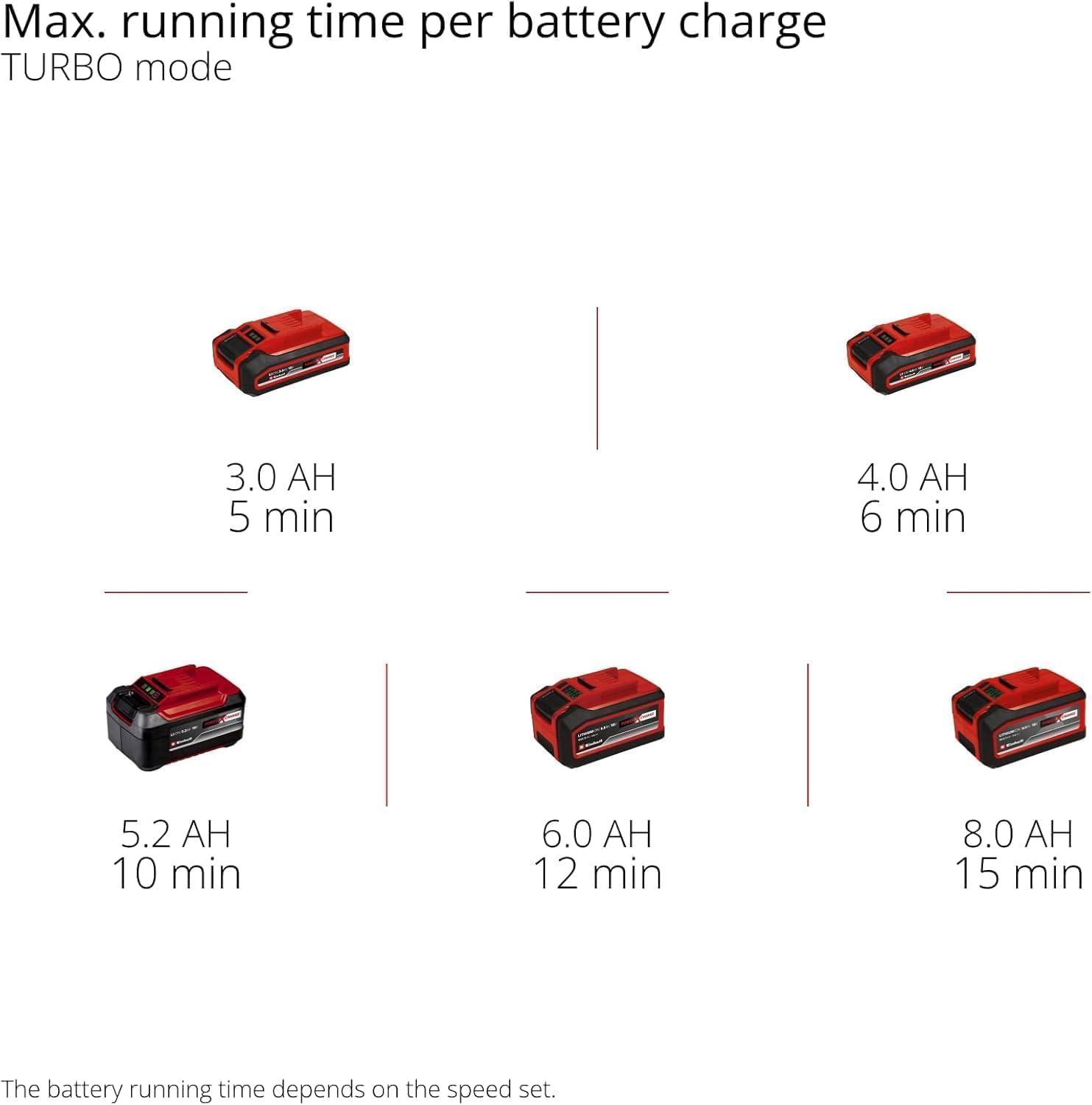 Einhell Aku-lehepuhur GP-LB 18/200 Li E-Solo Power X-Change (Li-Ion, 18V, harjadeta mootor, kiiruseregulaator, aksiaalventilaatori tehnoloogia, ilma aku ja laadijata) – pilt 9