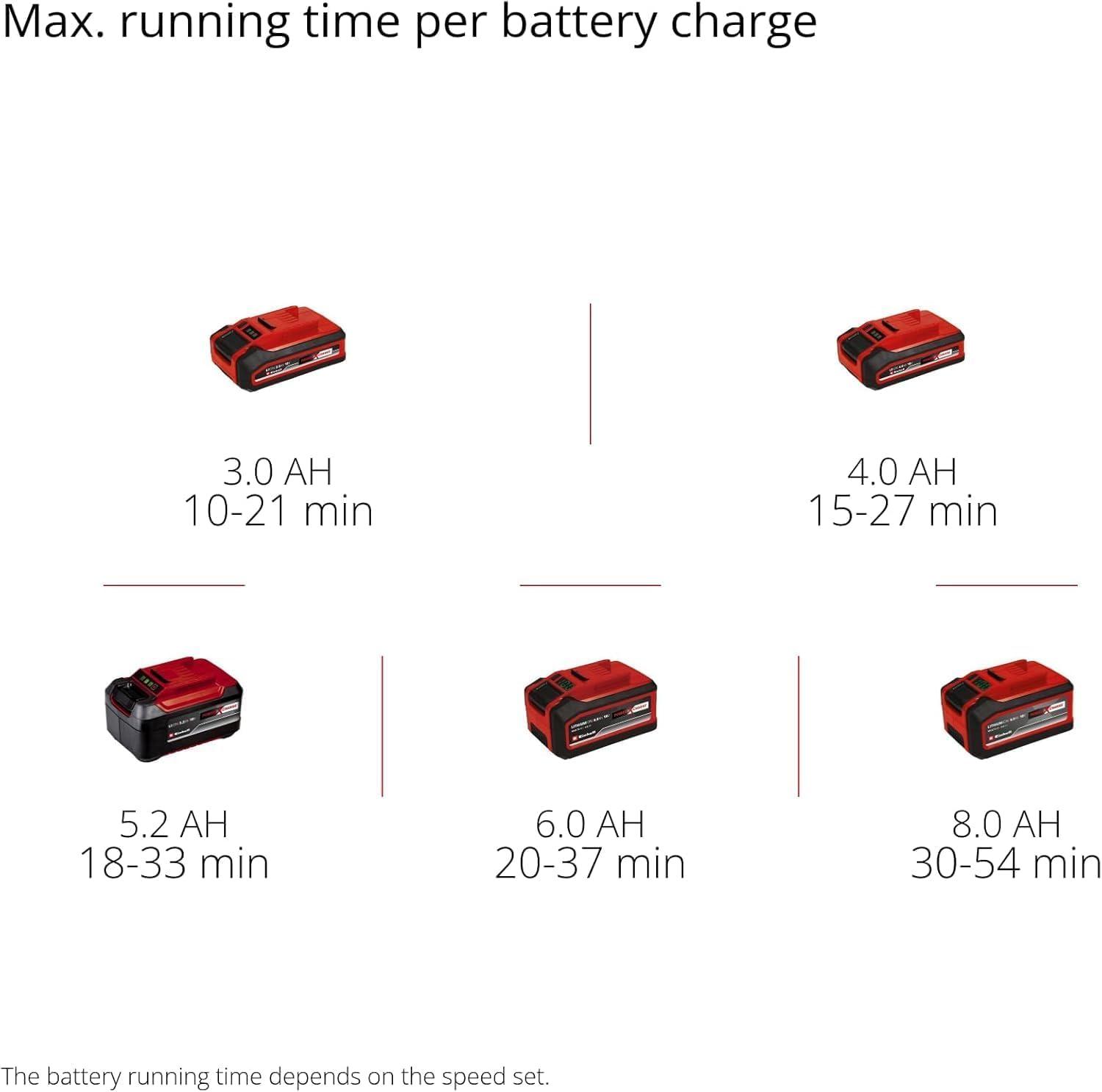 Einhell Aku-lehepuhur GP-LB 18/200 Li E-Solo Power X-Change (Li-Ion, 18V, harjadeta mootor, kiiruseregulaator, aksiaalventilaatori tehnoloogia, ilma aku ja laadijata) – pilt 8