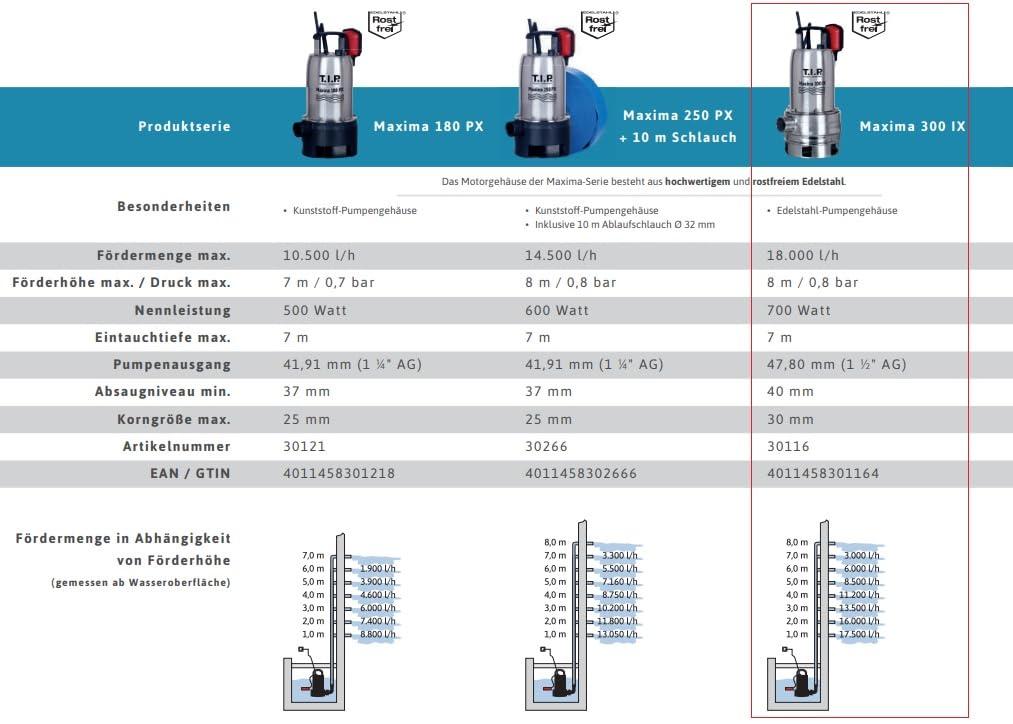 T.I.P. 30116 reovee sukelpump Maxima 300 IX roostevabast terasest, kuni 18 000 l/h vooluhulk, hõbedane – lisavaade