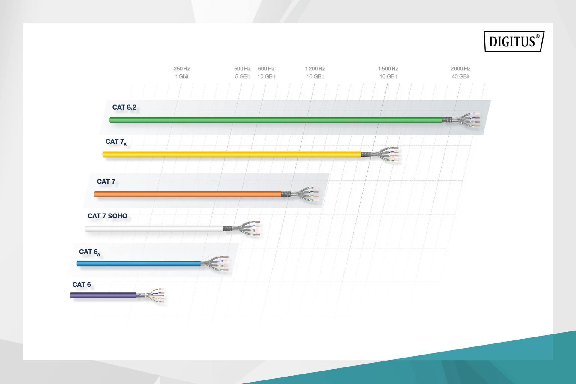 DIGITUS 100 m Cat 7 võrgukaabel – S-FTP (PiMF) Simplex – BauPVO Dca – LSZH halogeenivaba – 1200 MHz vask AWG 23/1 – PoE+ ühilduv – LAN kaabel paigalduskaabel Ethernet kaabel – Oranž – lisavaade
