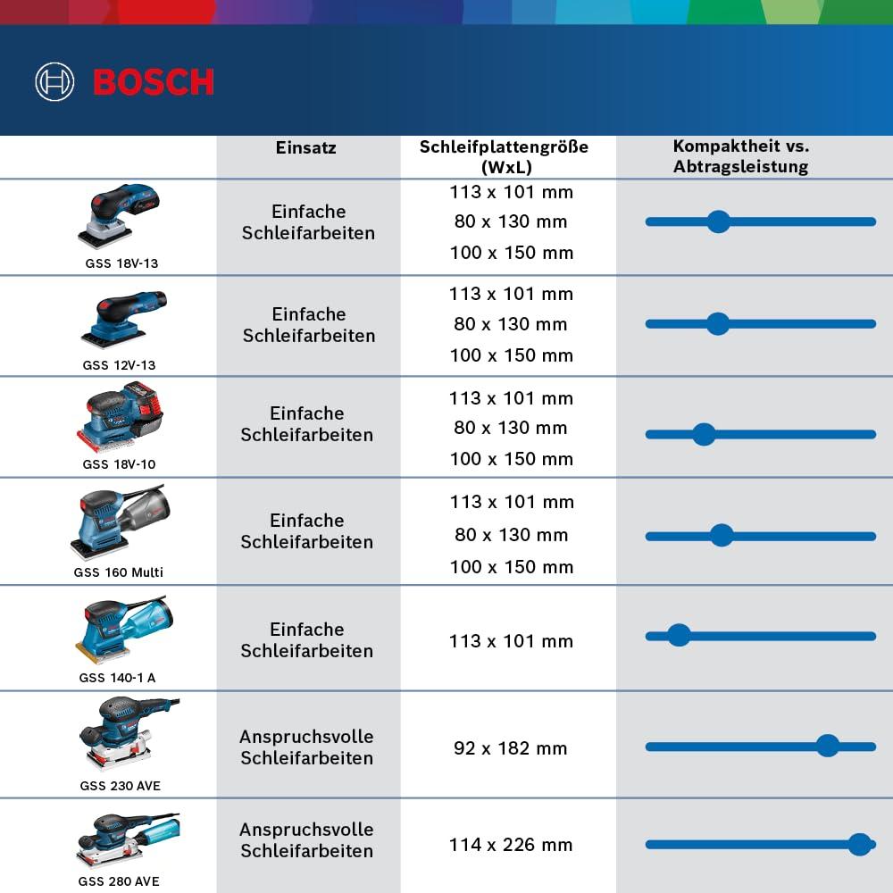Bosch Professional 12V süsteemi akuga vibratsioonilihvmasin GSS 12V-13 (ühilduv Bosch Click & Clean süsteemiga, sisaldab 3x lihvplaati, 3x lihvpaberit, tolmukotti, augutööriista, L-BOXX) – lisavaade
