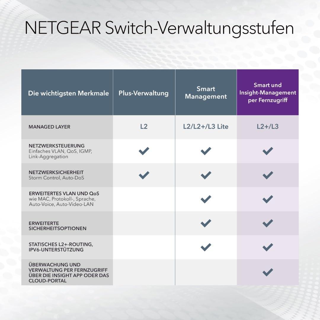 NETGEAR PoE Switch 24 Porti (GS724TP V3), Gigabit PoE+ Smart Hallatav Lüliti, 19-tolline, 24x PoE+ 190W, 2x 1G-SFP, Laua- või Rack-paigaldus, ProSAFE Eluaegne Garantii – pilt 6