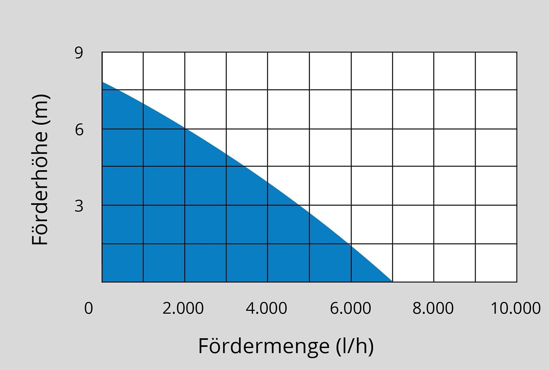 Güde lamedaimupump GFS 401 S (400 W, voolumaht 7000 l/h, maksimaalne tõstekõrgus 8 m, maksimaalne imemiskõrgus 7 m, Noryl-tööratas, roostevabast terasest võll, termokaitse, 10 m toitekaabel, minimaalne käivituskõrgus 30 mm) – lisavaade