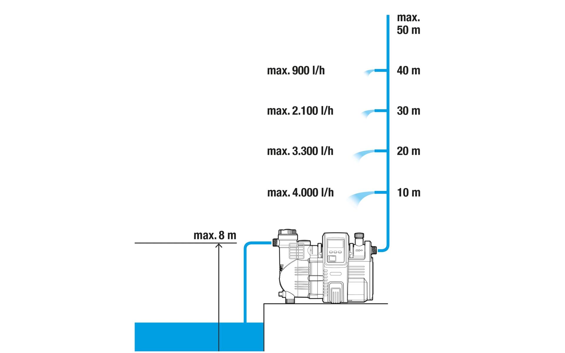 Gardena Comfort koduveepump 5000/5E LCD: veepump LC-ekraaniga, energiasäästlik, vooluhulk 5000 l/h, 1300W mootor termokaitselülitiga, kuivalt töötamise kaitse (1759-20) – lisavaade