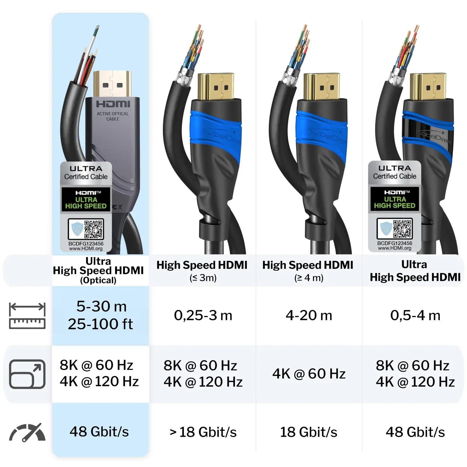 KabelDirekt kvaliteetne optiline HDMI-kaabel 15m – 8K ühilduvus – pakend ja tarvikud
