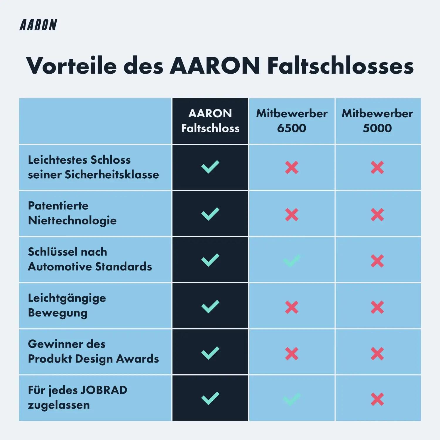 AARON tugev ja kerge faltslukk – turvaline rattalukustus – pakend ja tarvikud