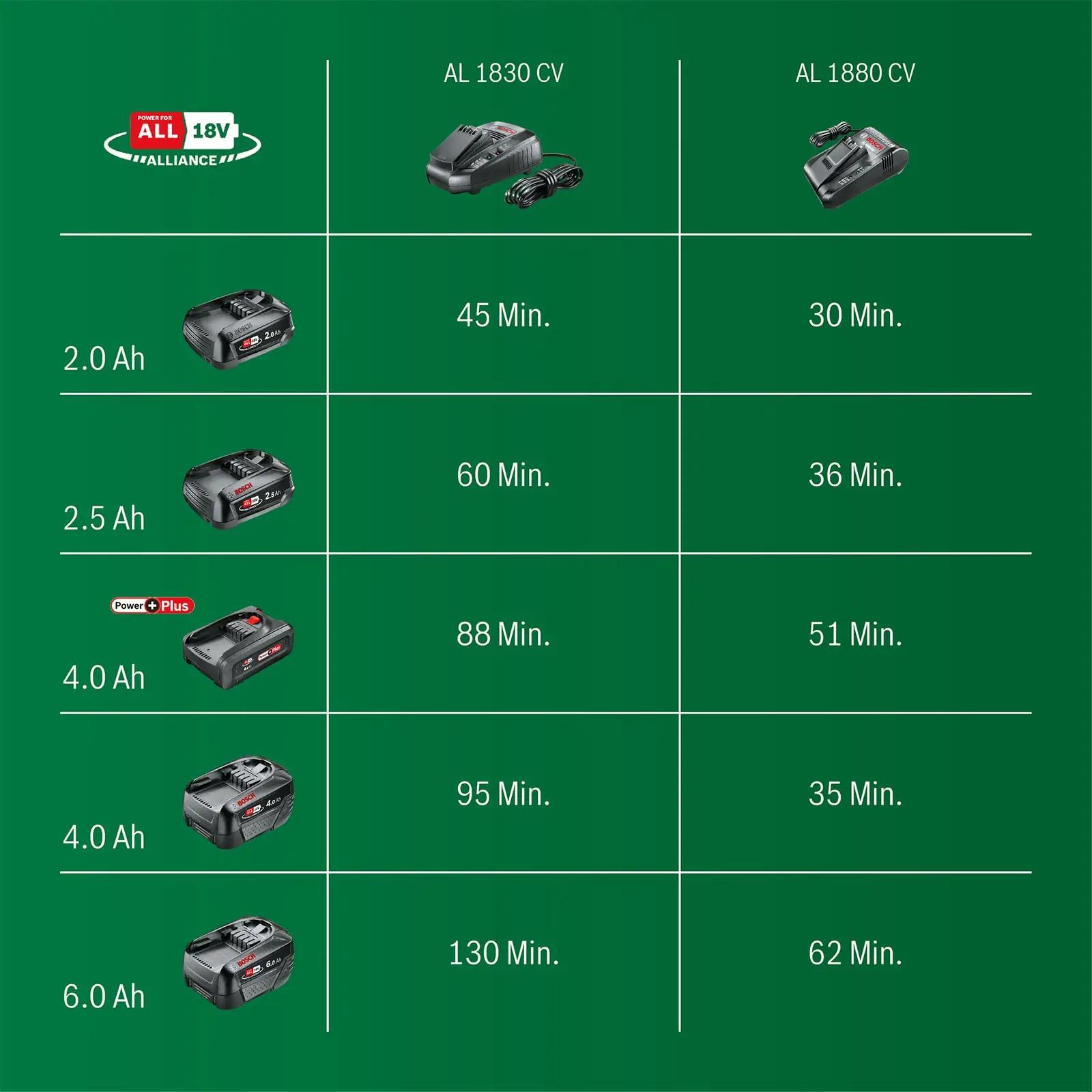 Bosch kiirlaadija AL 1830 CV — sobib 14,4–18V akudele – pilt 6