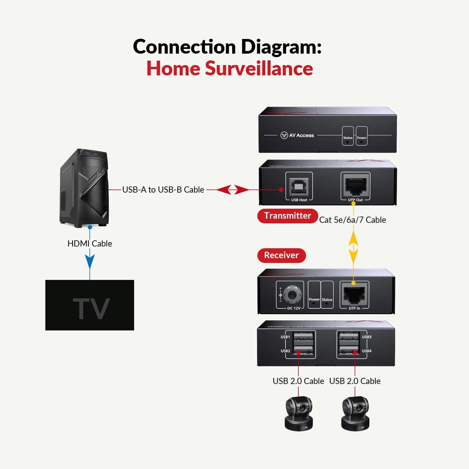 v AV Access USB-pikendaja: kuni 60 m, 4-portine ja mugav – pilt 6