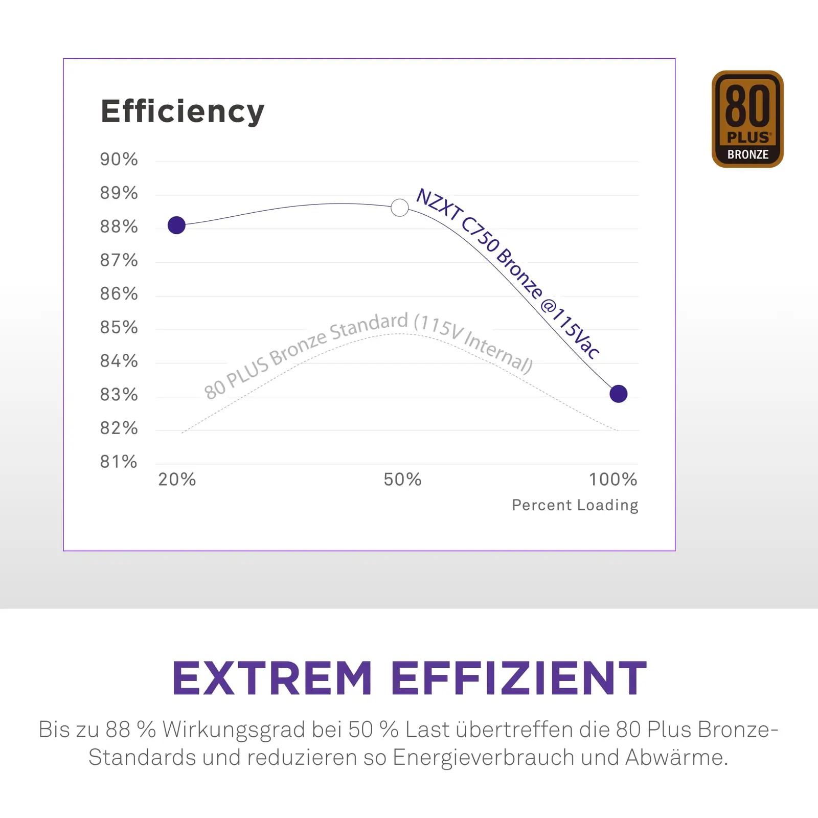 NZXT C750 Bronze — töökindel 750W toiteplokk arvutile – pakend ja tarvikud