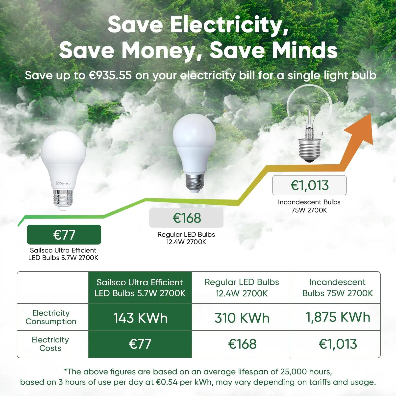 sailsco LED A60 E27 soojavalge lamp – energiasäästlik komplekt – pakend ja tarvikud