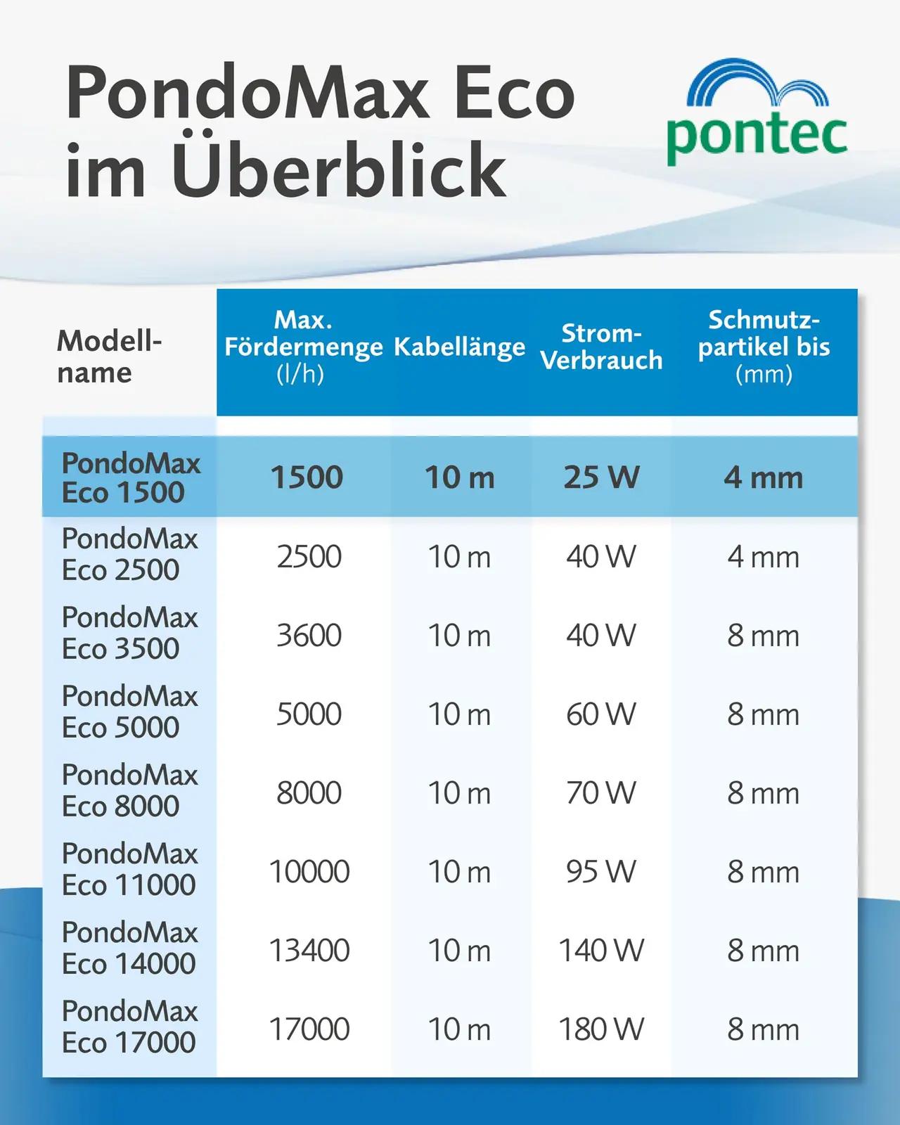 Pontec veekindel PondoMax Eco 1500 filterpump – energiasäästlik – pakend ja tarvikud