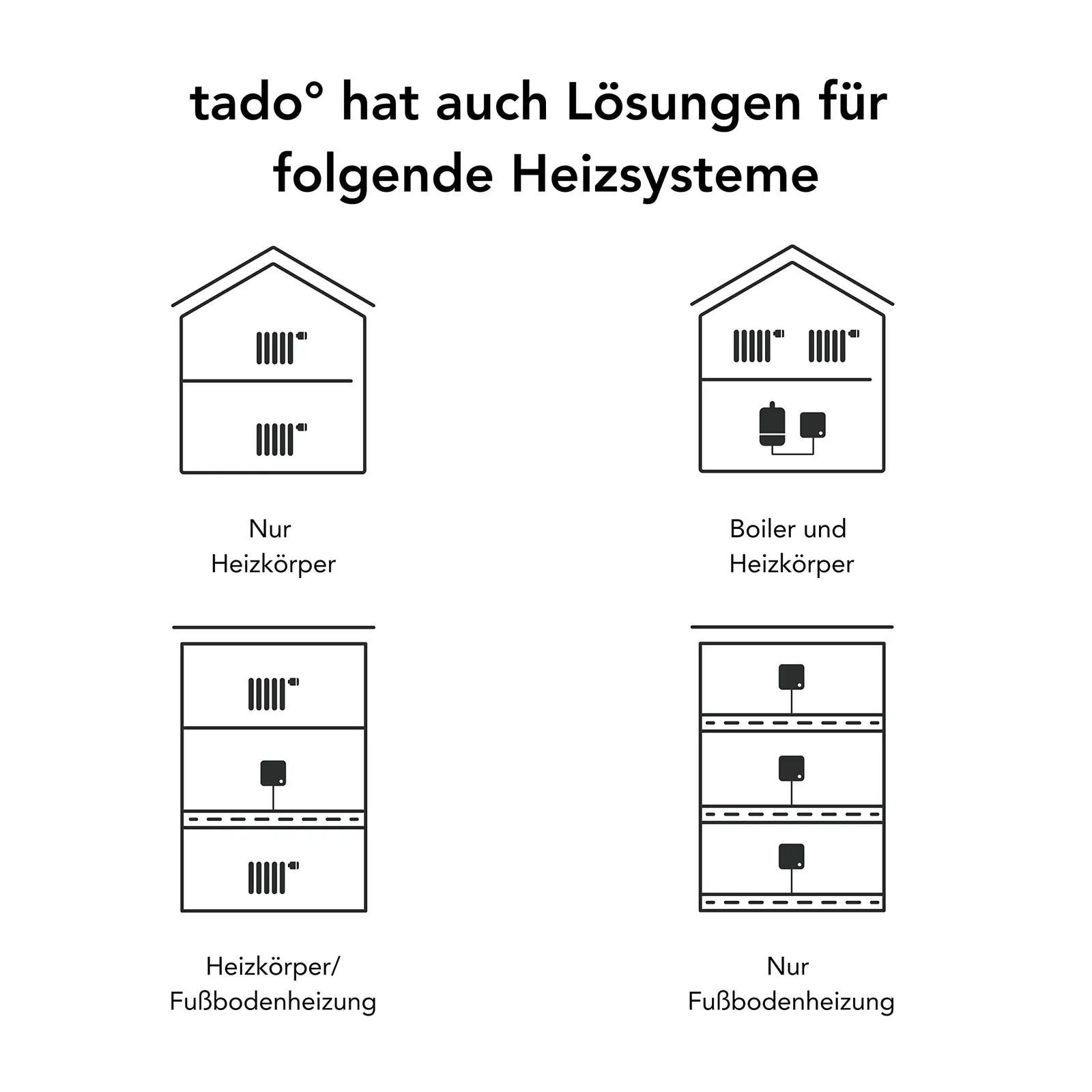 Tado nutikas kütte-termostaat starterkomplekt koos alusega – pakend ja tarvikud