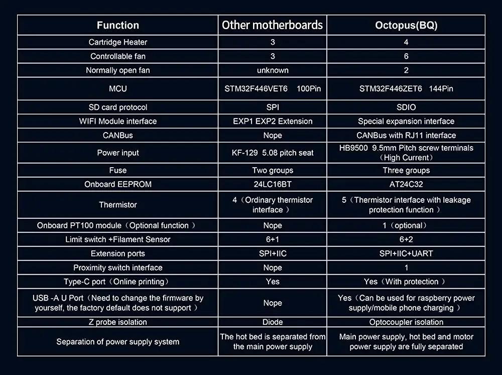 BIGTREETECH Octopus V1.1 juhtelektroonika — 32-bit stiilne – pilt 8
