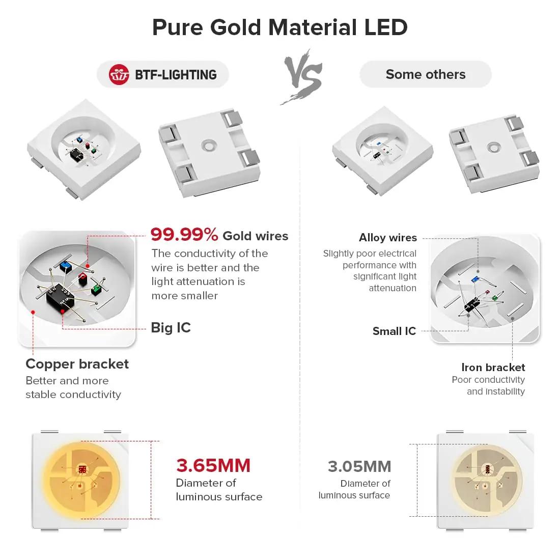 BTF-LIGHTING WS2812B5M60LB67 led-ribad – detailne lähivaade