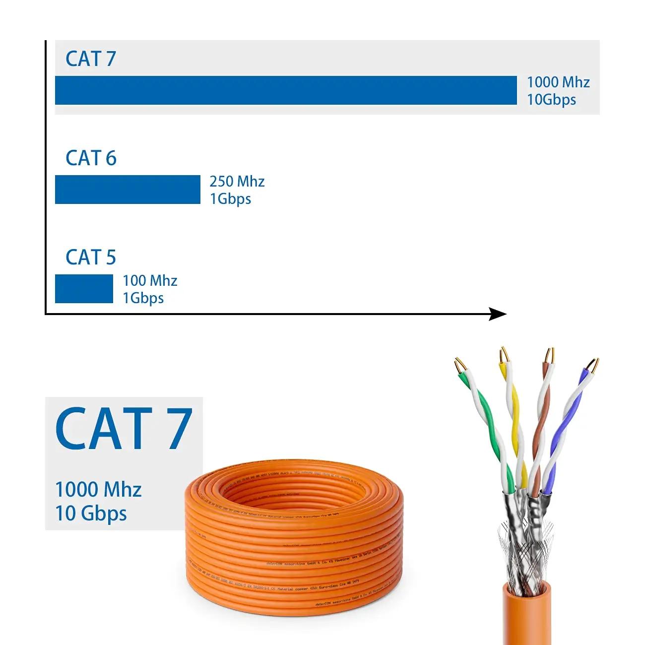 deleyCON tugevast vaskkiskest CAT7 kaabel 50 m — kiire ja ohutu – lisavaade