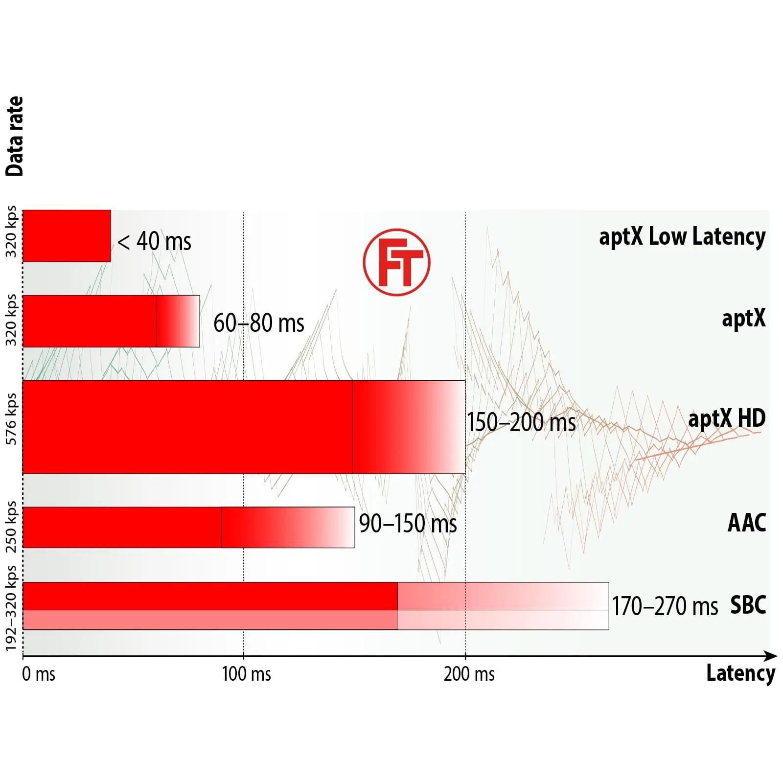 FeinTech traadita audio-adapter — aku ja aptX tugi – pilt 6