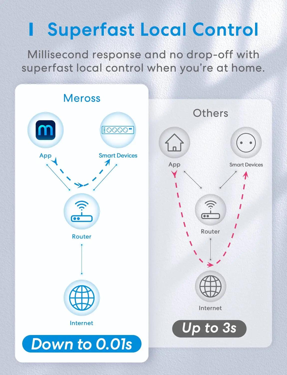 meross nutikas seinalaiendaja 4x AC + 4x USB — kaitstud – pilt 7