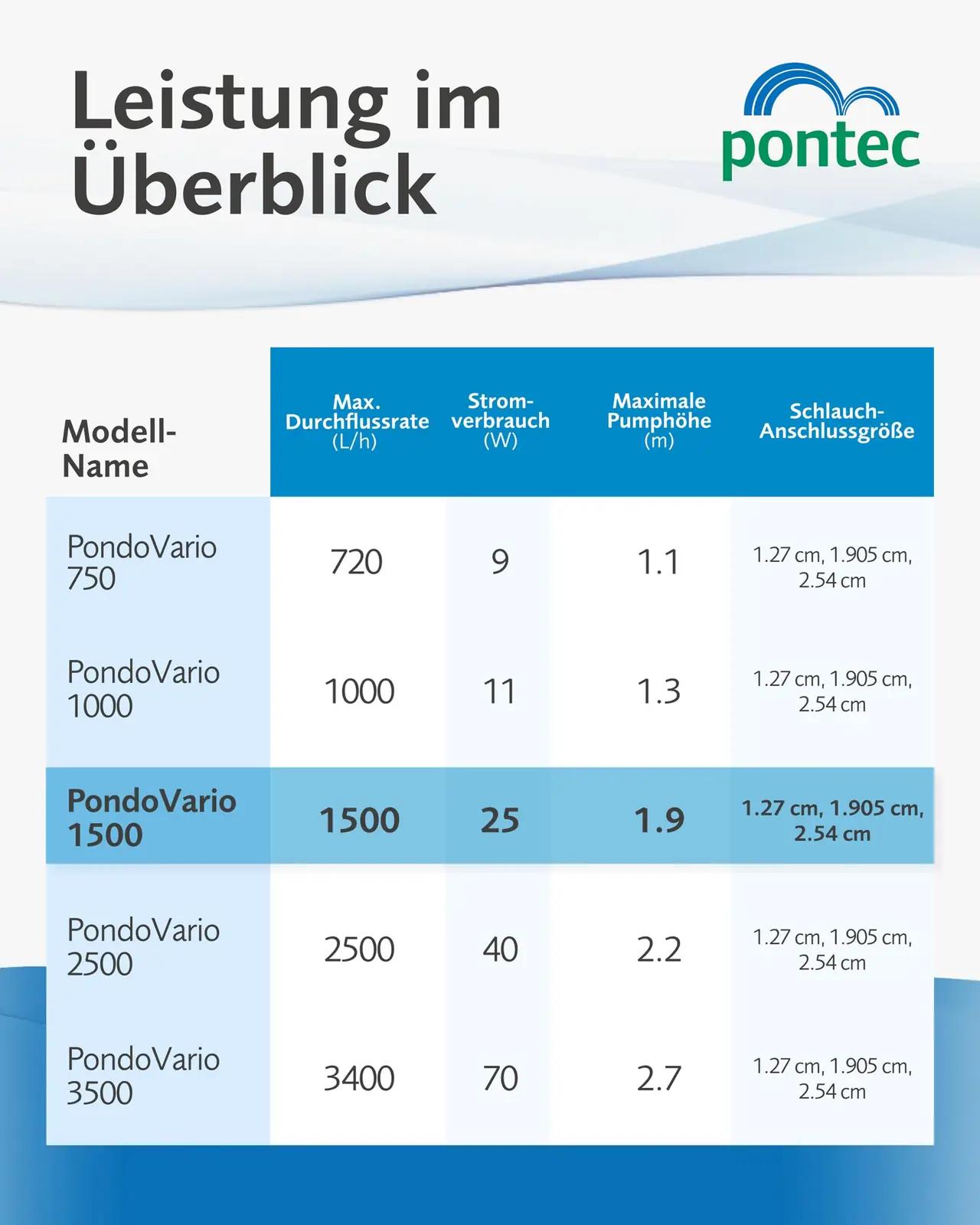 Pontec aiapump PondoVario 1500 — mitmekülgne purskkaevu lahendus – pakend ja tarvikud