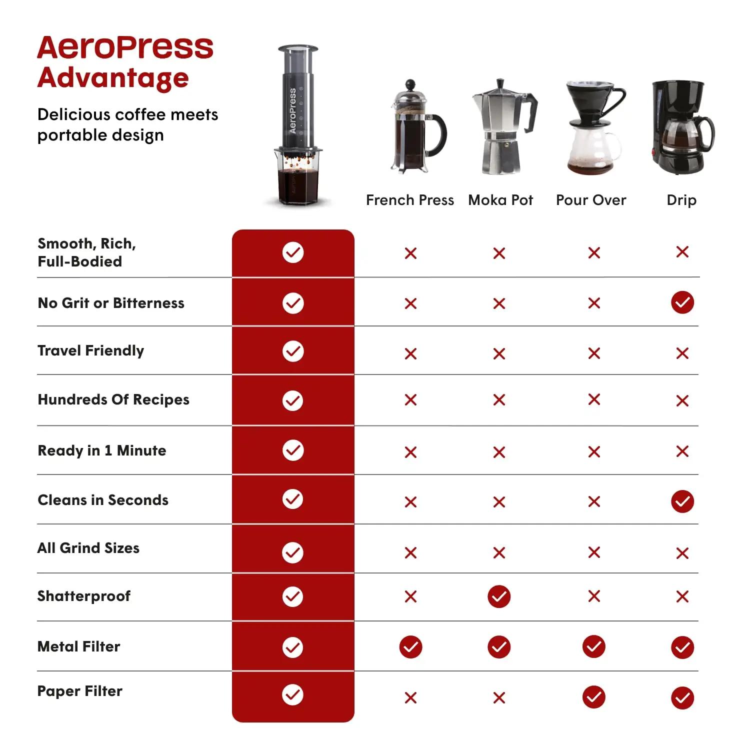 AeroPress XL kohvipress – kaasaskantav, vastupidav ja kiire – pilt 8