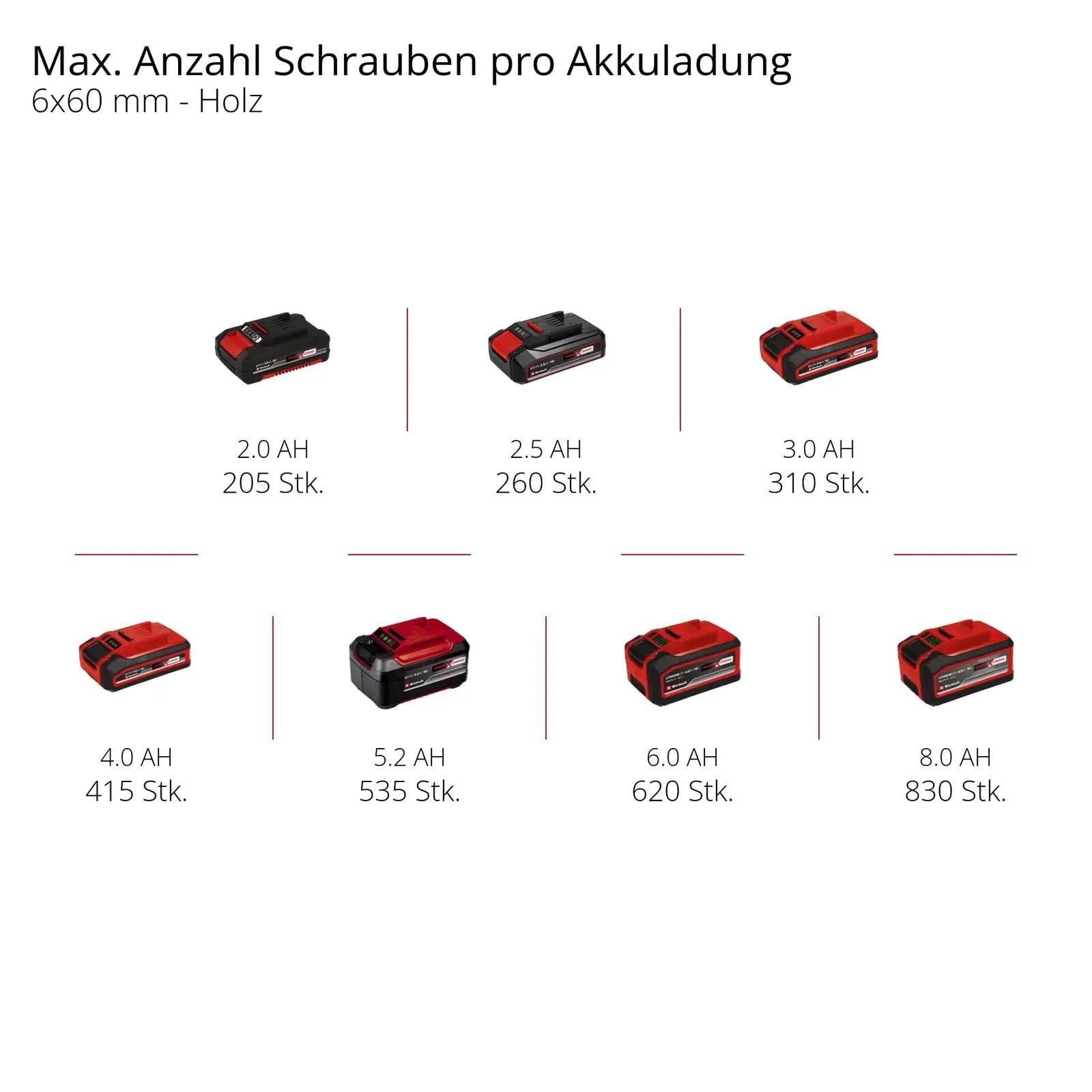Einhell nurkpuur/keeraja — kompaktne 18 V Power X-Change tööriist – pilt 9