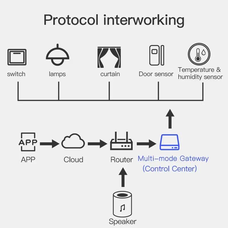 Smart-Home Gateway — Zigbee ja Bluetooth koduühendus, kompaktne – lisavaade