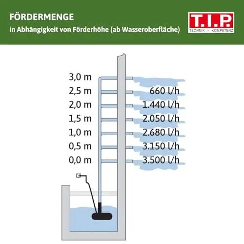 T.I.P. aiamõju veepump – energiasäästlik 3500 l/h vool – pilt 16