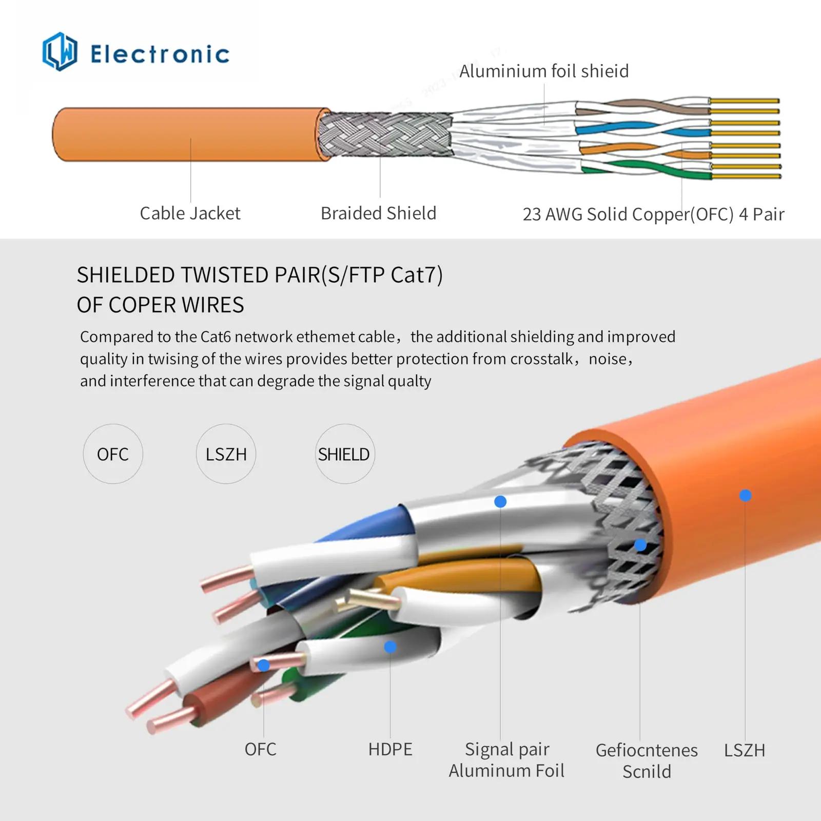 LW Electronic 23 cat7-kaablid – detailne lähivaade