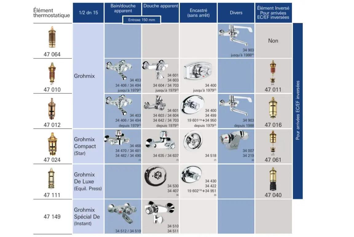 GROHE bimetall-termoelement – vastupidav varuosa segistile – kasutusnäide