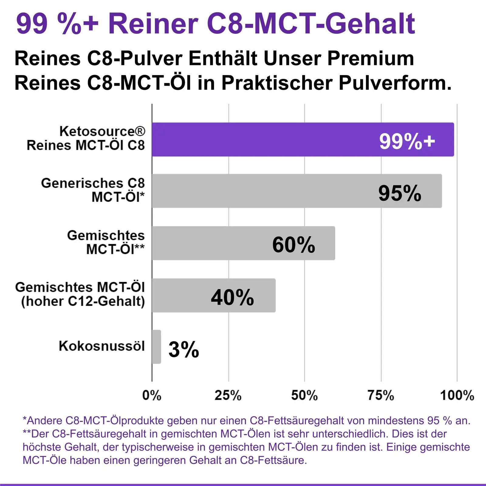 Ketosource C8 MCT-pulber – neutraalne energia keto-elustiilile – pakend ja tarvikud
