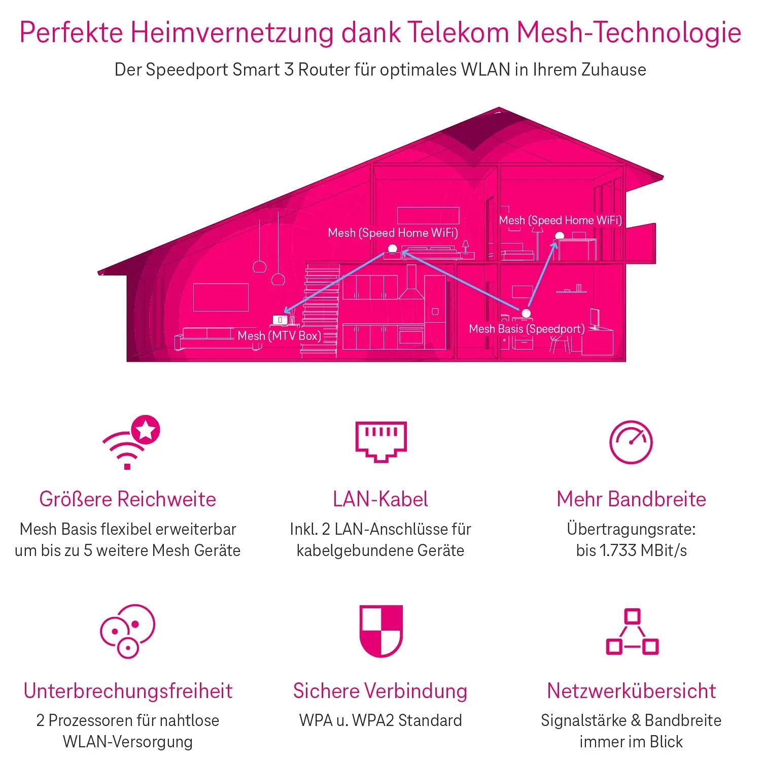 Deutsche Telekom kiirruuter – arvutid ja tarvikud – kasutusnäide