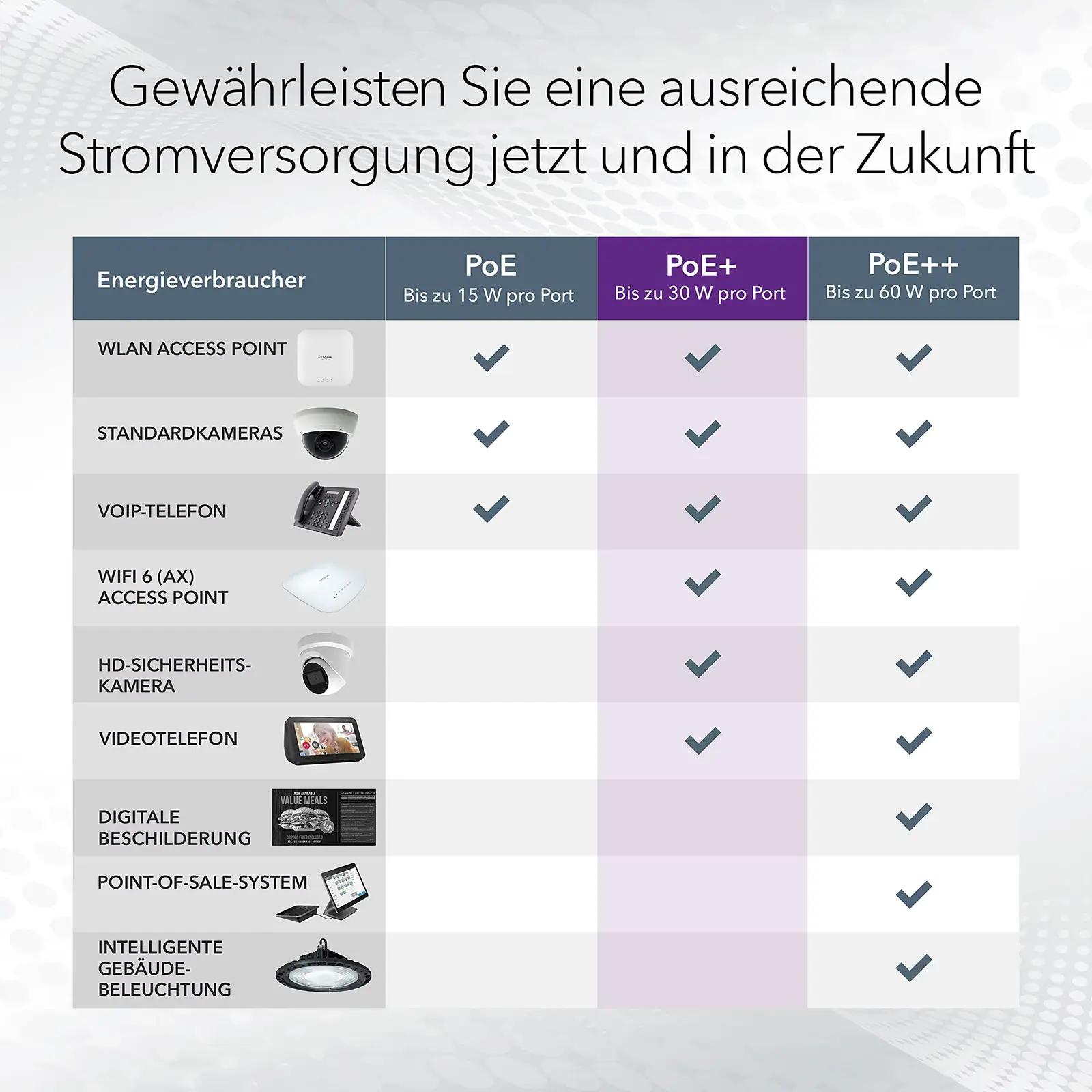 NETGEAR võimas 16-pordiline PoE+ switch kodu- ja – kasutusnäide
