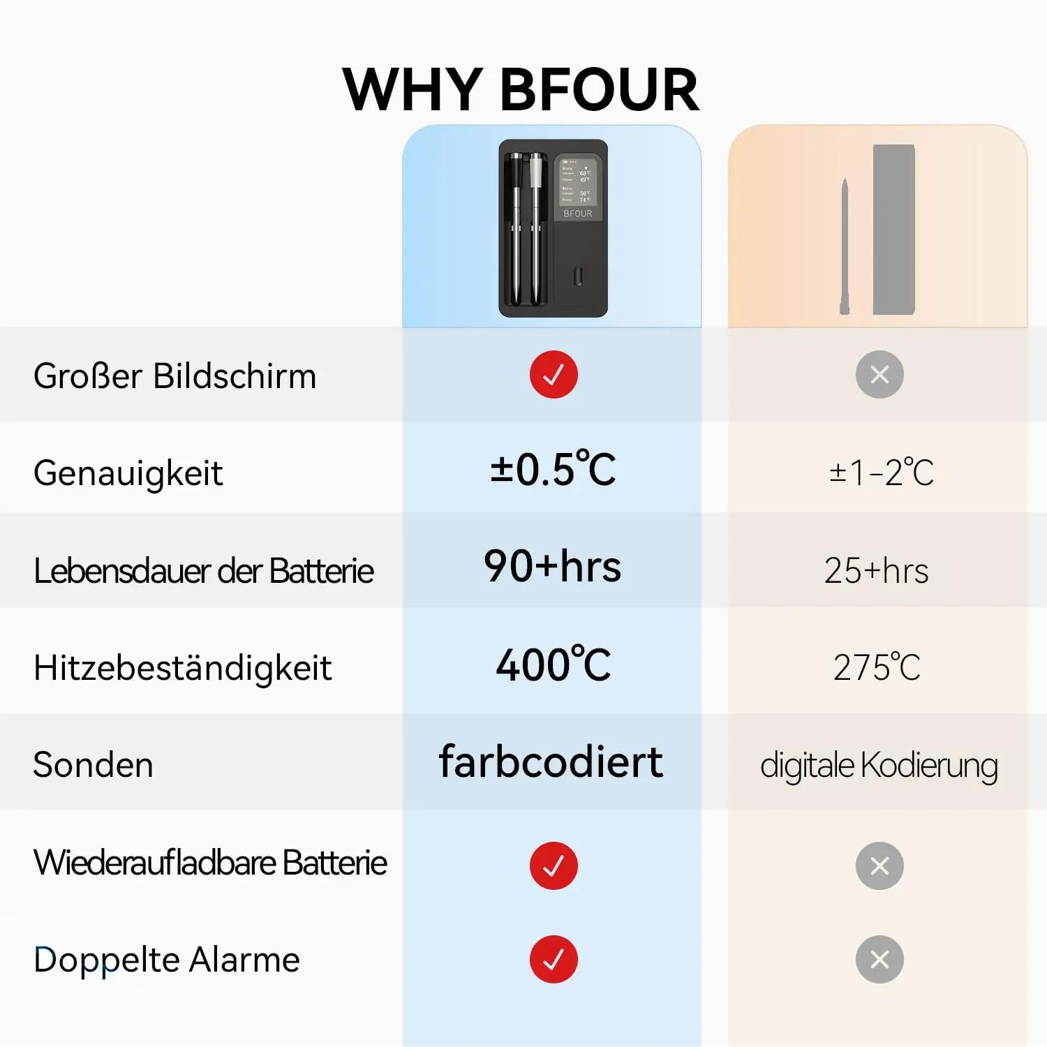BFOUR kuumuskindel liha-termomeeter BF-40 PRO koos kahe sondiga – pilt 9