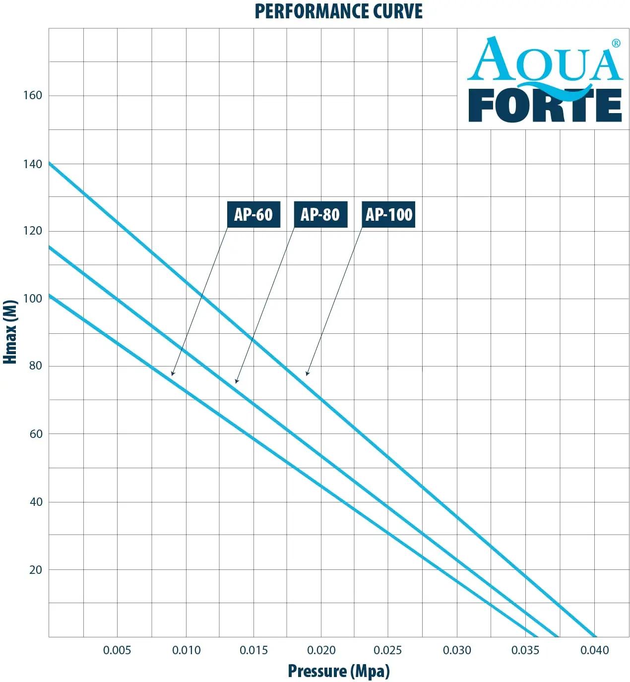 AquaForte vastupidav alumiinium luftpump AP-100 tiigile – lisavaade