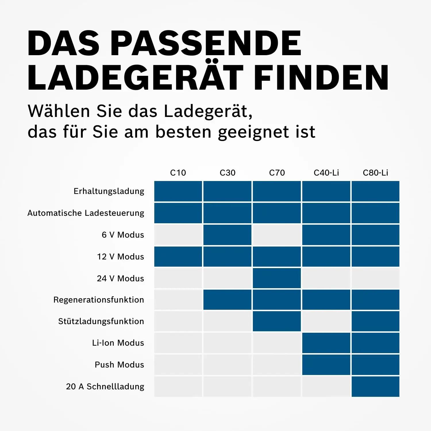 Bosch vastupidav autoakulaadija C10 3,5 A – säilitav laadimine – lisavaade