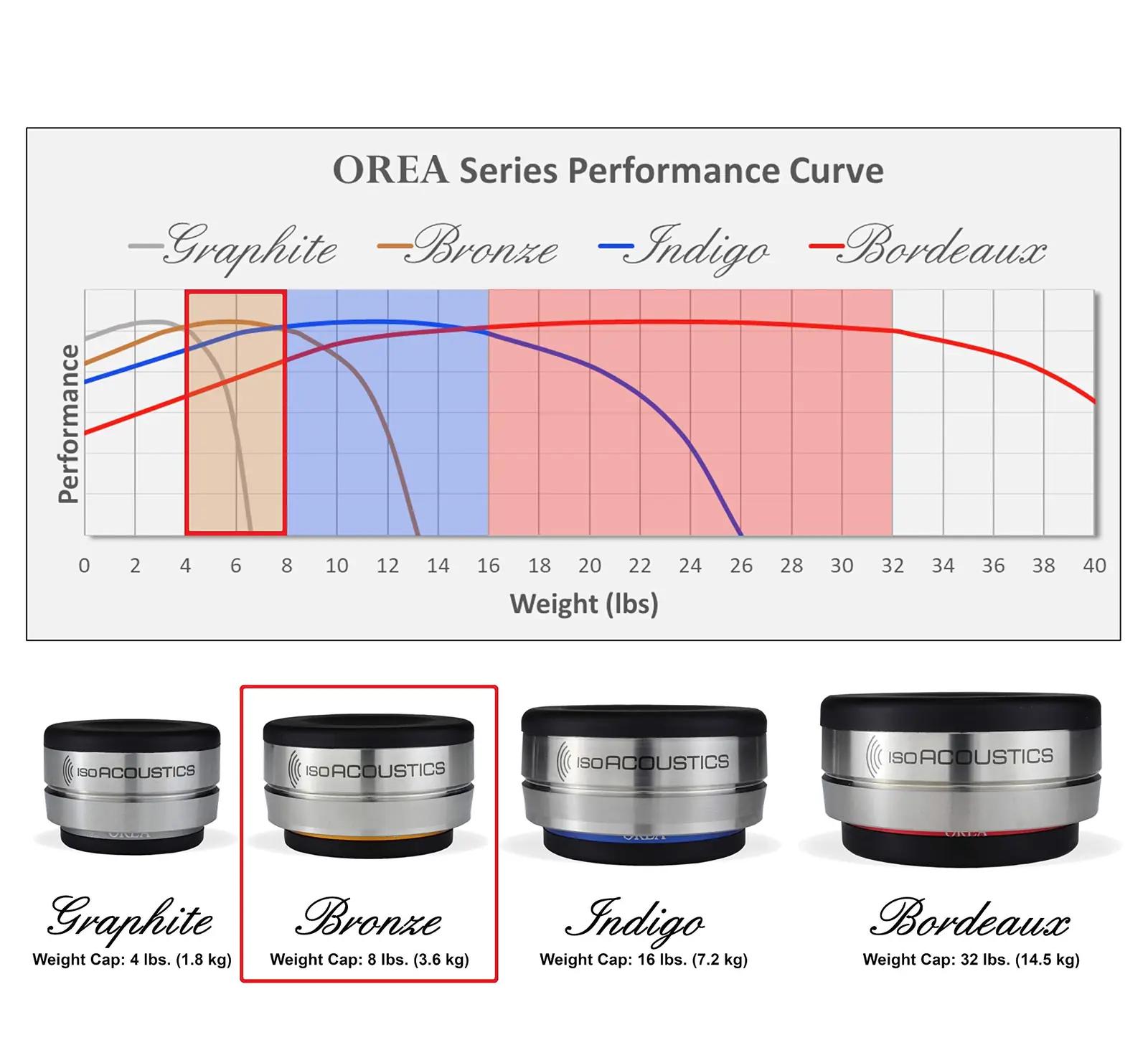 IsoAcoustics Orea Bronze akustiline isolaator — stabiilsus ja – pakend ja tarvikud