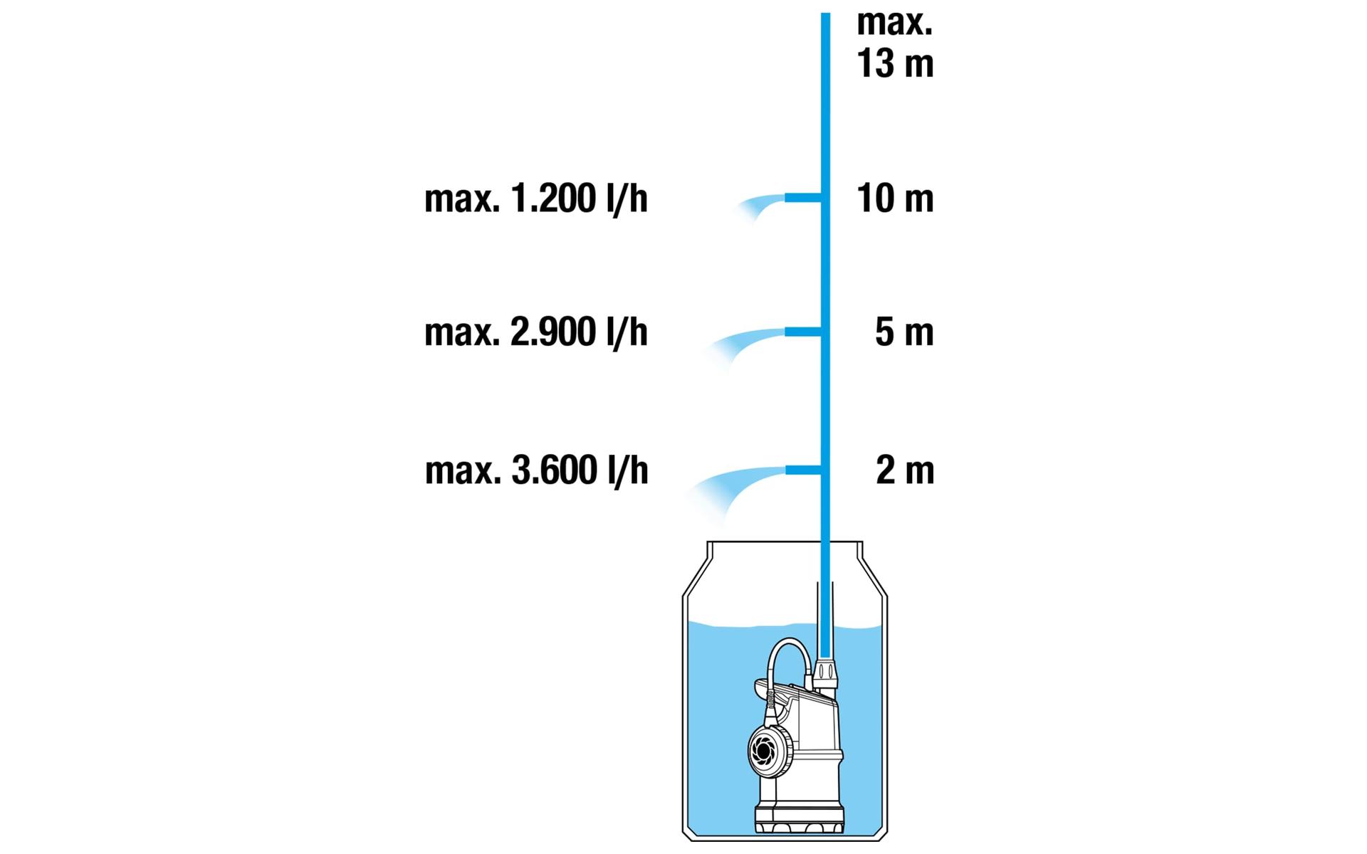 Gardena vihmaveetünni pump 4000/1, integreeritud filter ja vooluhulga regulaator, 4000 l/h – kasutusnäide