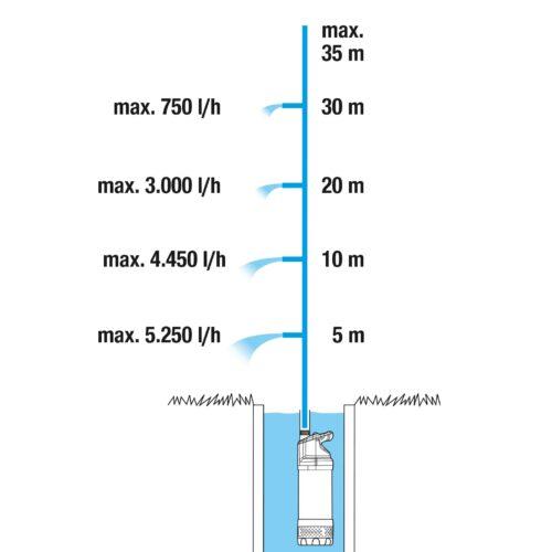 Gardena sukeldussurvepump 5900/4 inox automatic