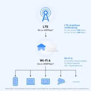 HUAWEI 4G+ Ruuter CPE 5